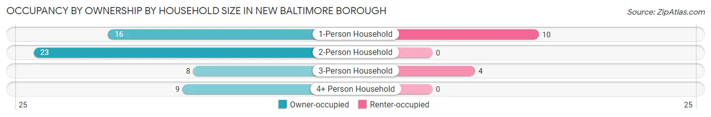 Occupancy by Ownership by Household Size in New Baltimore borough