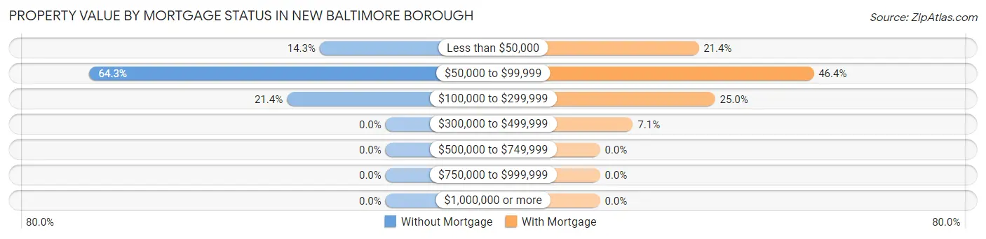 Property Value by Mortgage Status in New Baltimore borough
