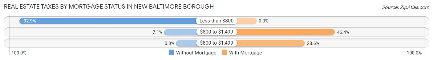 Real Estate Taxes by Mortgage Status in New Baltimore borough