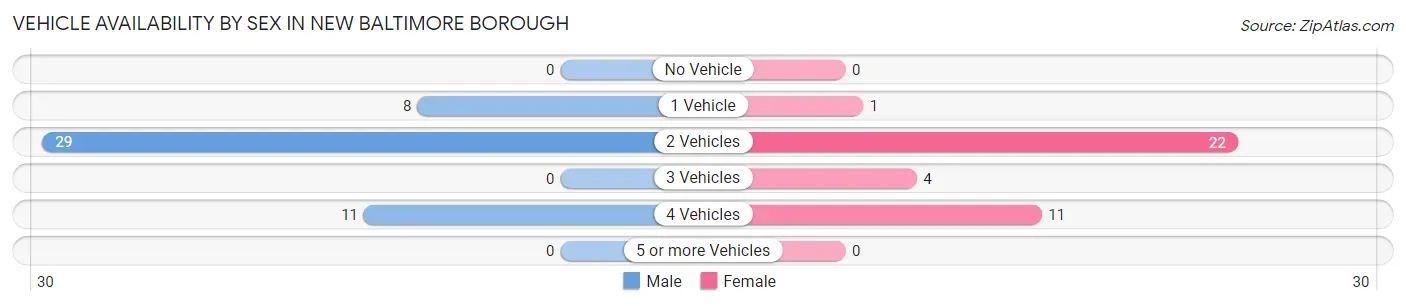 Vehicle Availability by Sex in New Baltimore borough