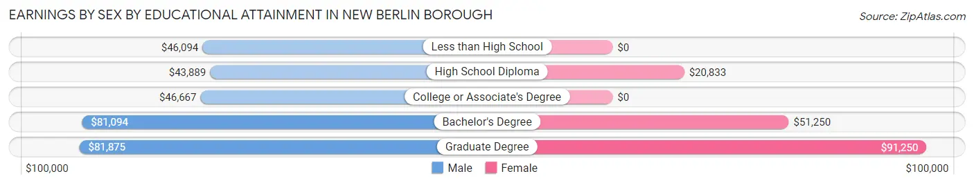 Earnings by Sex by Educational Attainment in New Berlin borough