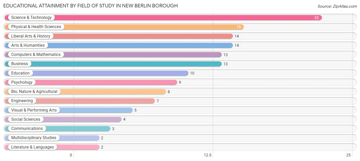 Educational Attainment by Field of Study in New Berlin borough