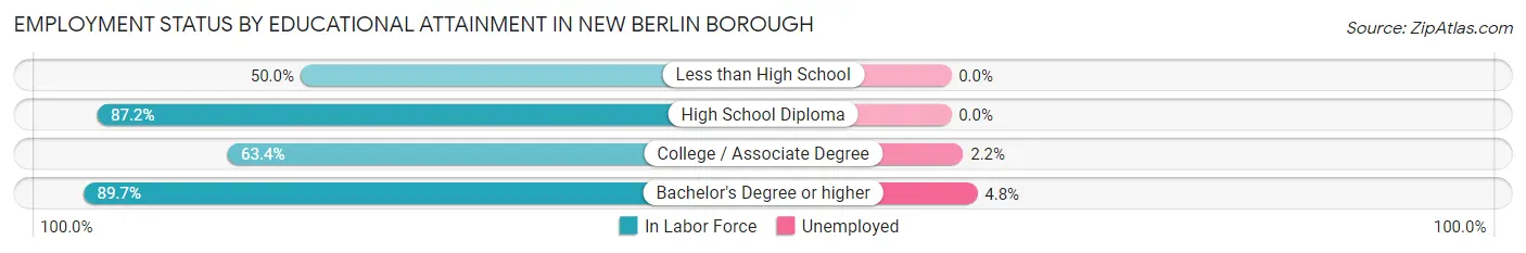 Employment Status by Educational Attainment in New Berlin borough