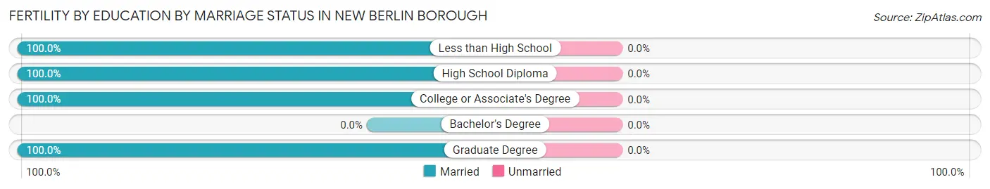 Female Fertility by Education by Marriage Status in New Berlin borough