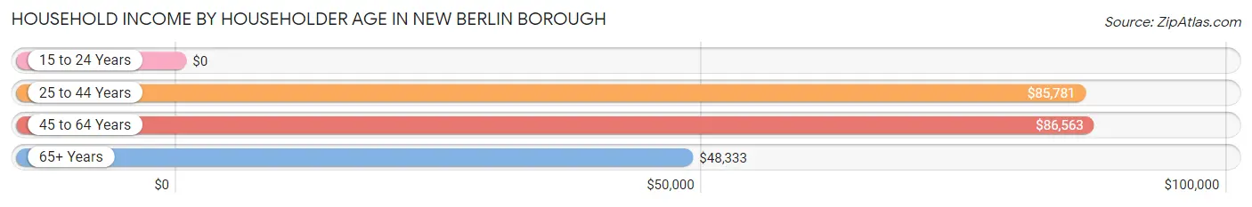 Household Income by Householder Age in New Berlin borough