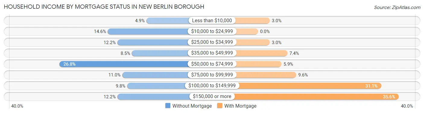 Household Income by Mortgage Status in New Berlin borough