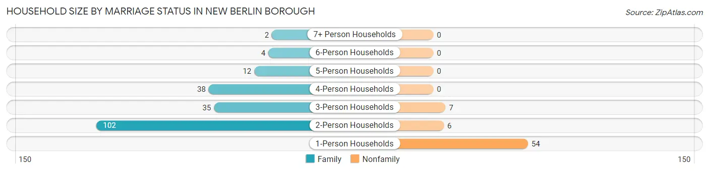 Household Size by Marriage Status in New Berlin borough