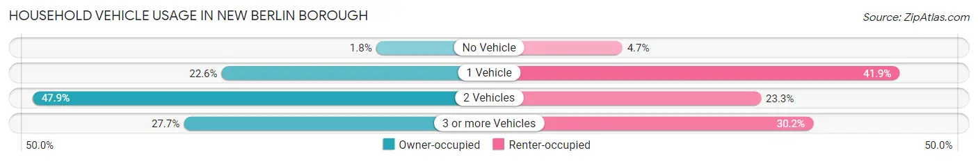 Household Vehicle Usage in New Berlin borough