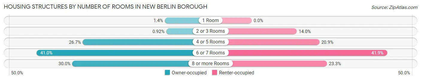 Housing Structures by Number of Rooms in New Berlin borough