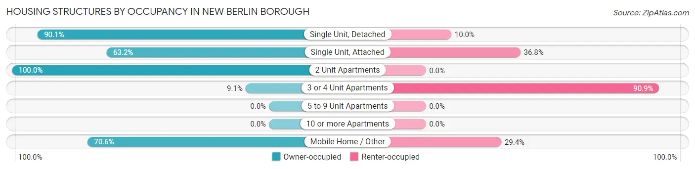 Housing Structures by Occupancy in New Berlin borough