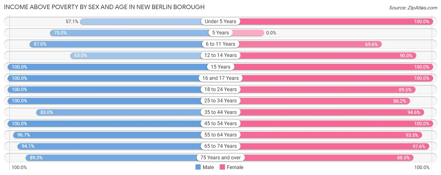 Income Above Poverty by Sex and Age in New Berlin borough