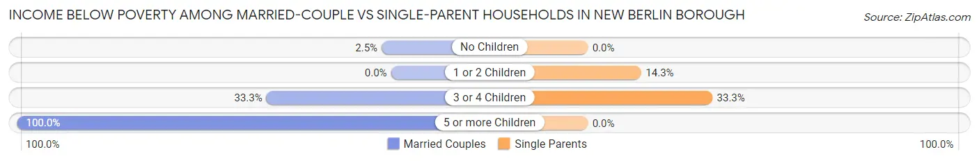 Income Below Poverty Among Married-Couple vs Single-Parent Households in New Berlin borough