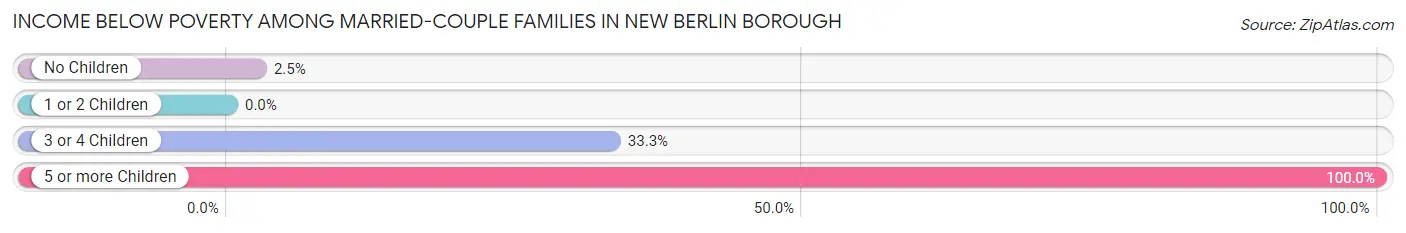 Income Below Poverty Among Married-Couple Families in New Berlin borough