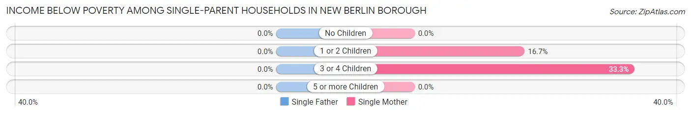 Income Below Poverty Among Single-Parent Households in New Berlin borough