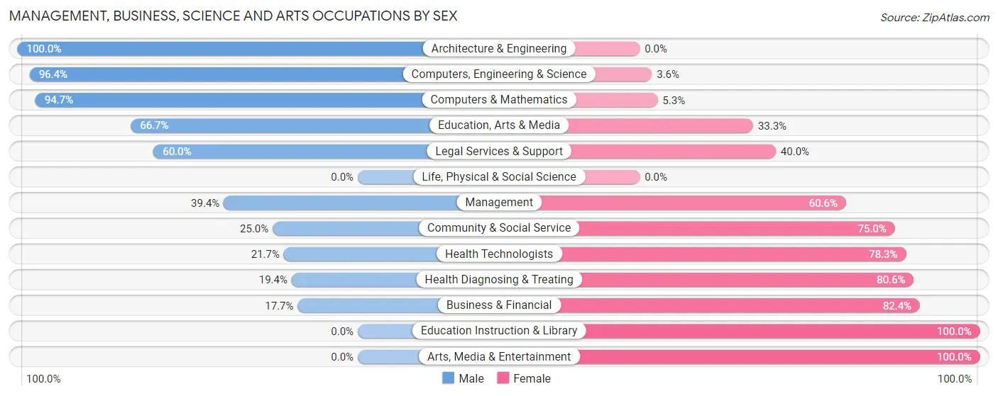 Management, Business, Science and Arts Occupations by Sex in New Berlin borough