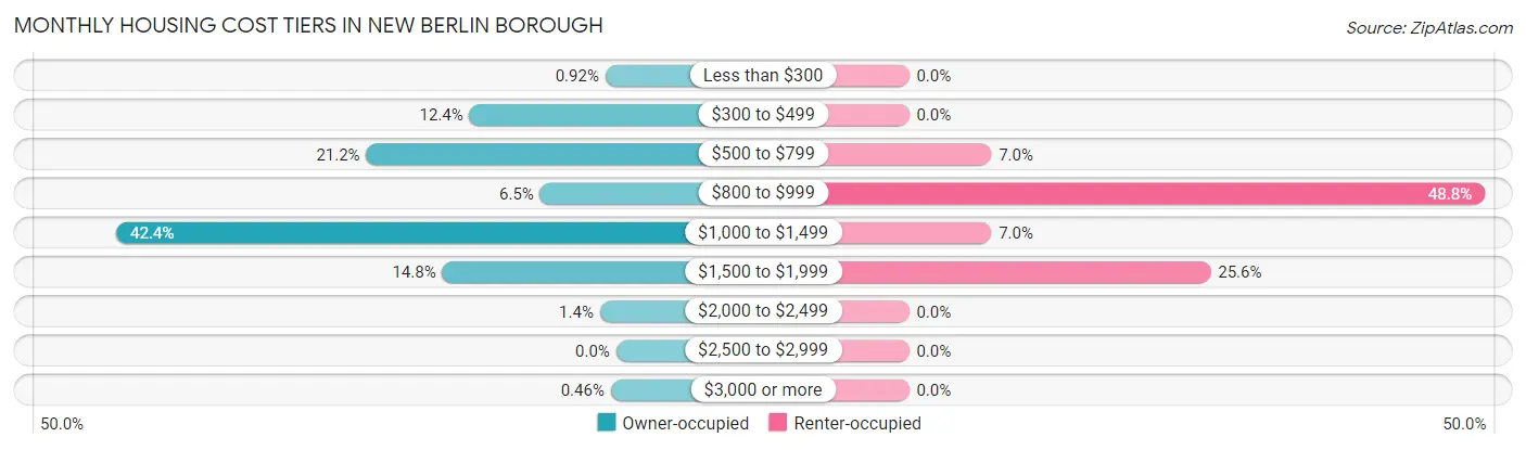 Monthly Housing Cost Tiers in New Berlin borough