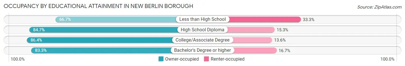 Occupancy by Educational Attainment in New Berlin borough