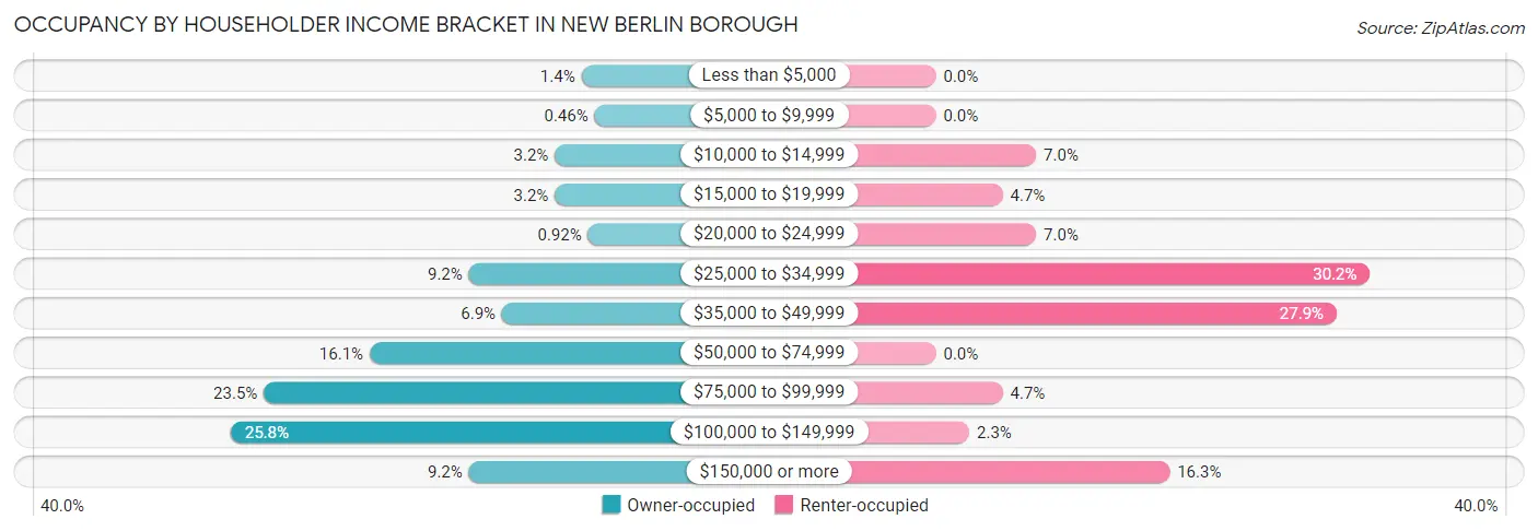 Occupancy by Householder Income Bracket in New Berlin borough