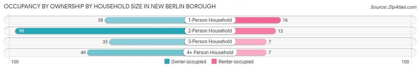 Occupancy by Ownership by Household Size in New Berlin borough