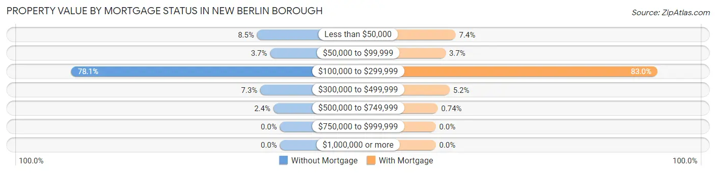 Property Value by Mortgage Status in New Berlin borough