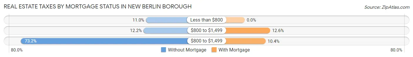 Real Estate Taxes by Mortgage Status in New Berlin borough