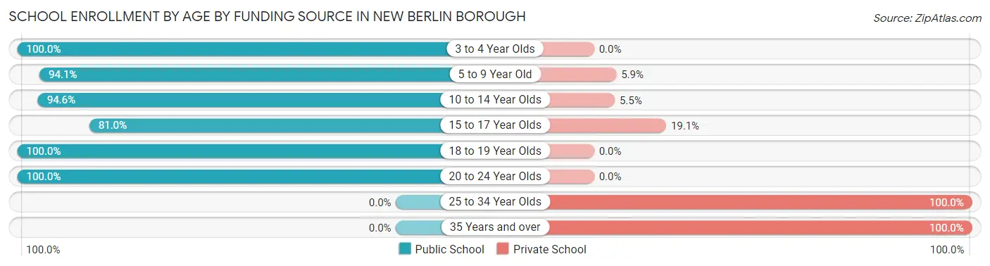 School Enrollment by Age by Funding Source in New Berlin borough