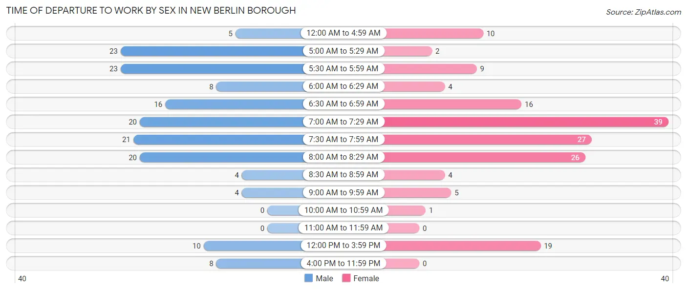 Time of Departure to Work by Sex in New Berlin borough