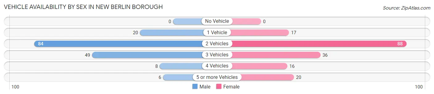 Vehicle Availability by Sex in New Berlin borough