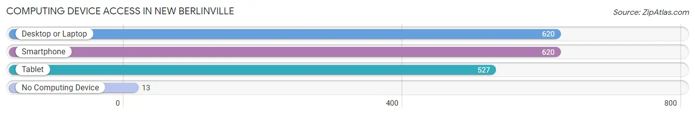 Computing Device Access in New Berlinville