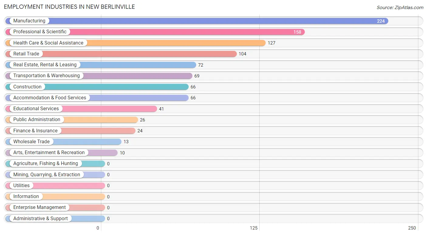 Employment Industries in New Berlinville