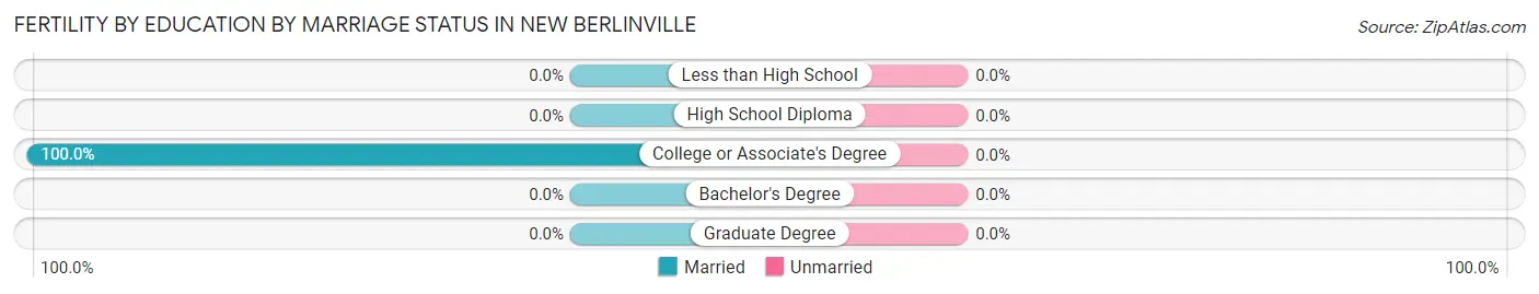 Female Fertility by Education by Marriage Status in New Berlinville