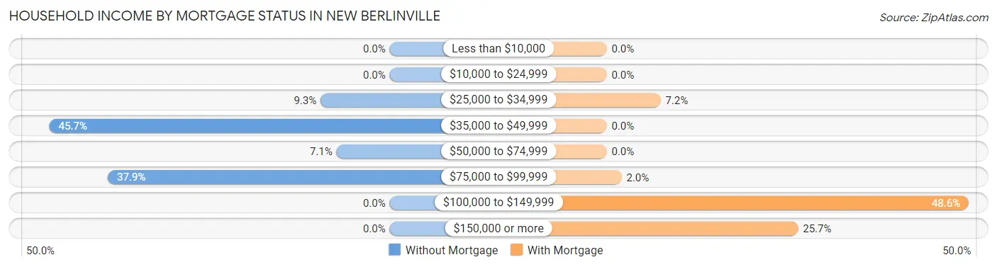 Household Income by Mortgage Status in New Berlinville