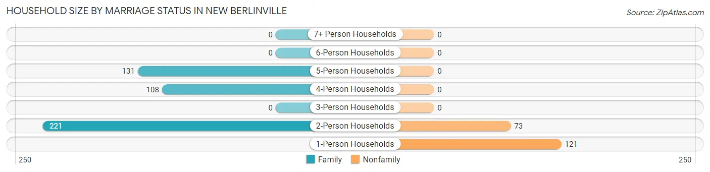 Household Size by Marriage Status in New Berlinville