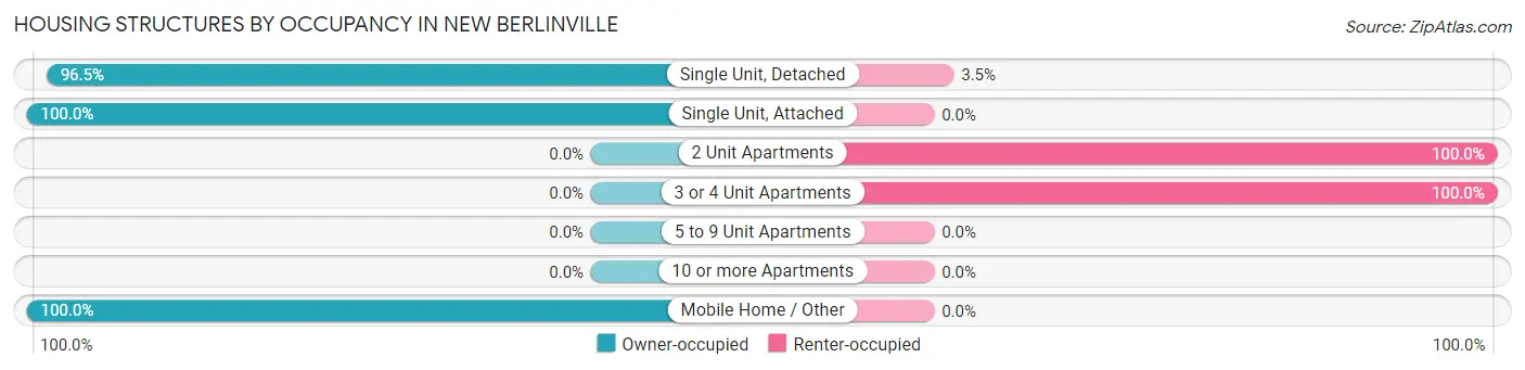 Housing Structures by Occupancy in New Berlinville