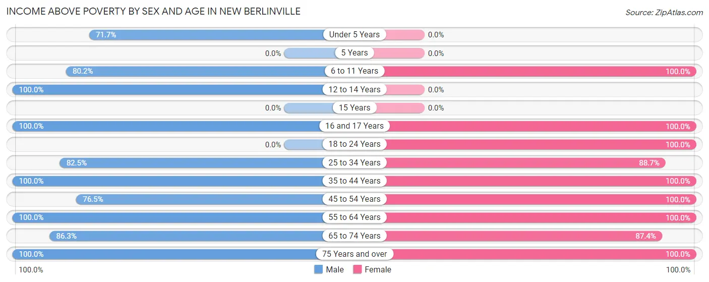 Income Above Poverty by Sex and Age in New Berlinville