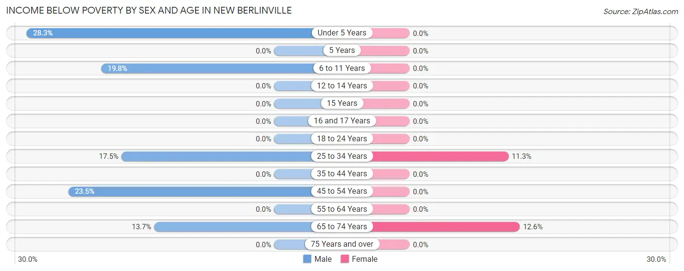Income Below Poverty by Sex and Age in New Berlinville