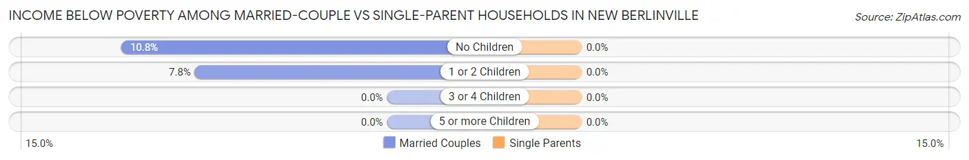 Income Below Poverty Among Married-Couple vs Single-Parent Households in New Berlinville