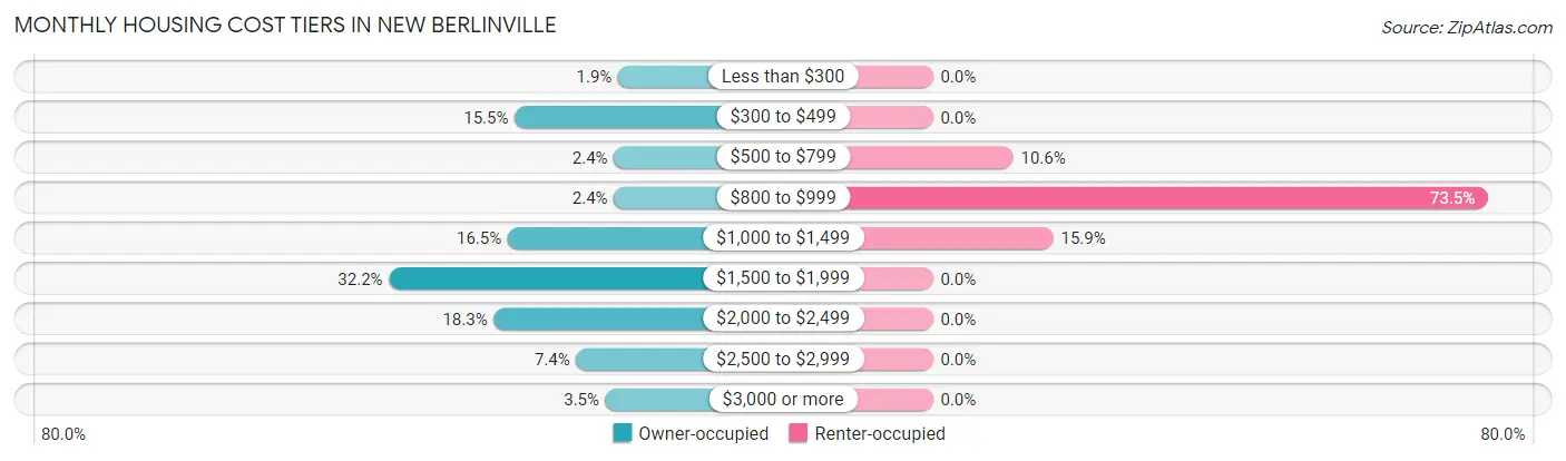 Monthly Housing Cost Tiers in New Berlinville