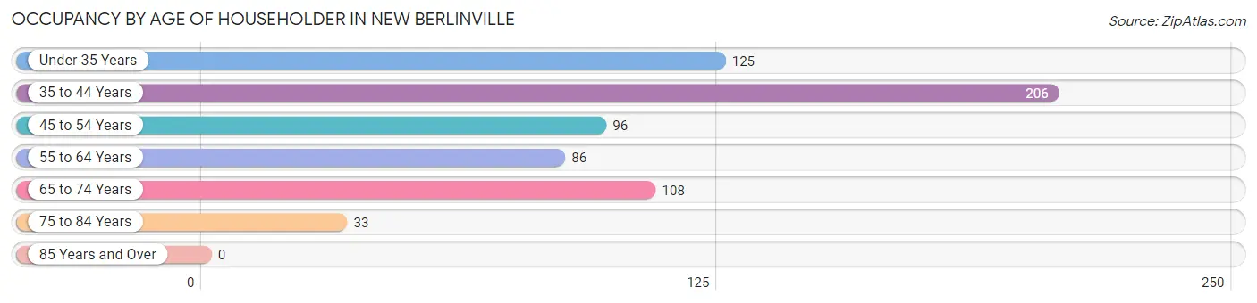 Occupancy by Age of Householder in New Berlinville