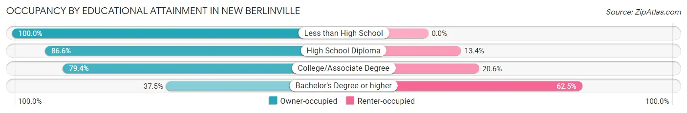 Occupancy by Educational Attainment in New Berlinville
