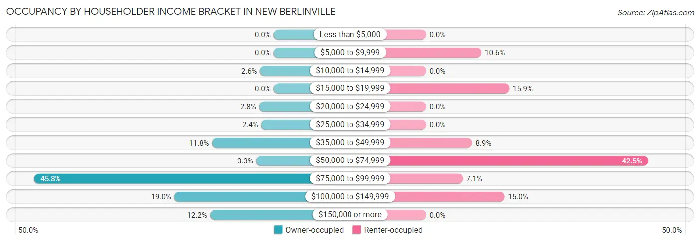 Occupancy by Householder Income Bracket in New Berlinville