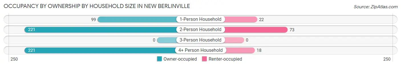 Occupancy by Ownership by Household Size in New Berlinville