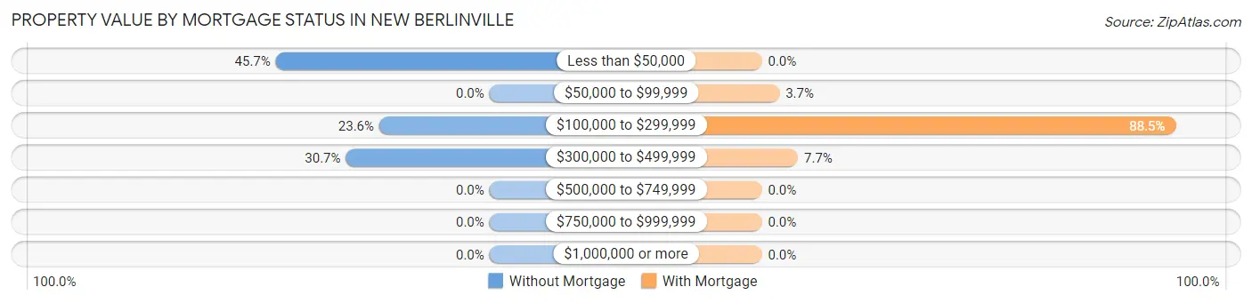 Property Value by Mortgage Status in New Berlinville