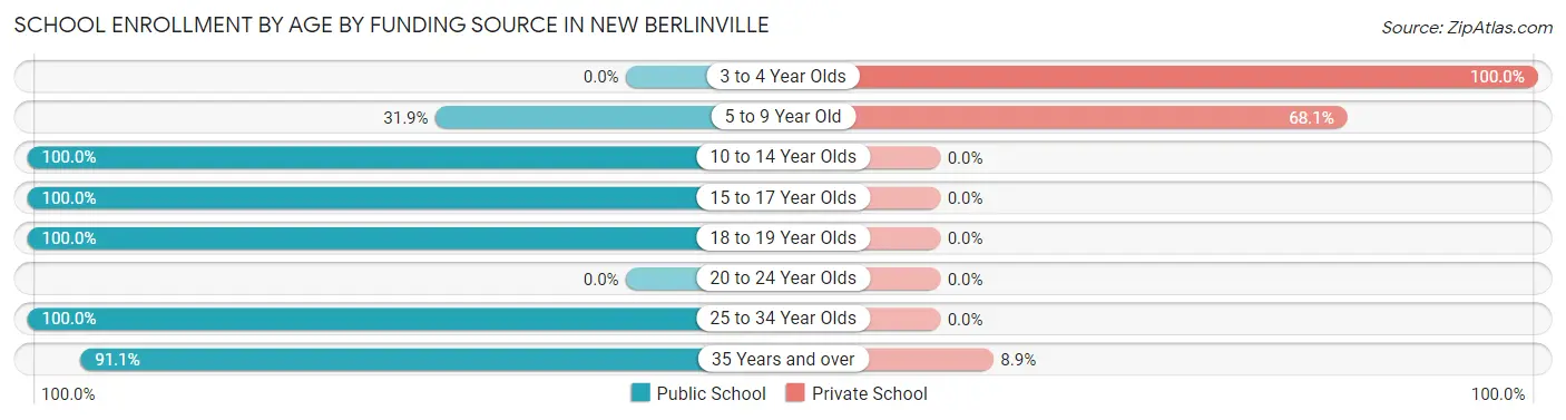 School Enrollment by Age by Funding Source in New Berlinville