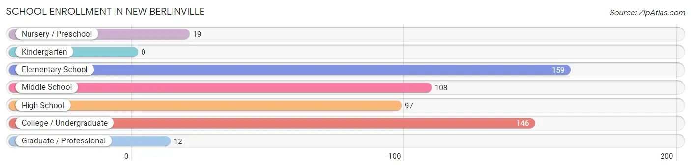 School Enrollment in New Berlinville