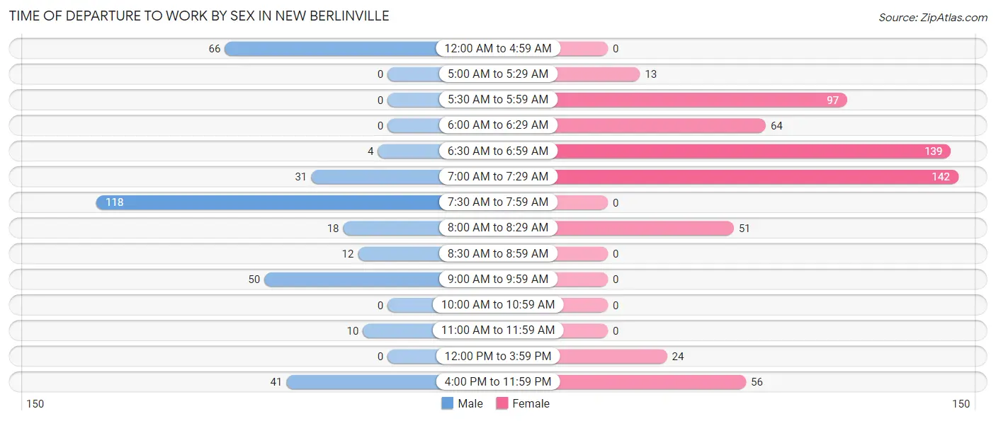 Time of Departure to Work by Sex in New Berlinville