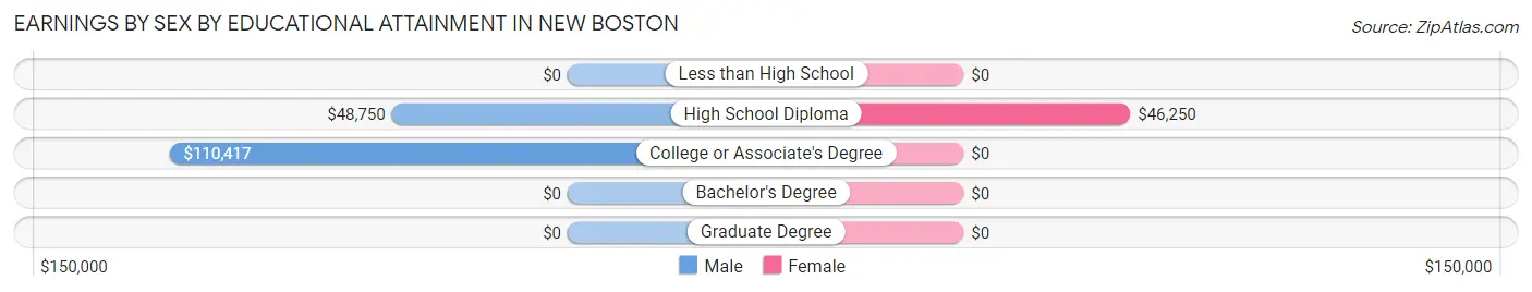 Earnings by Sex by Educational Attainment in New Boston