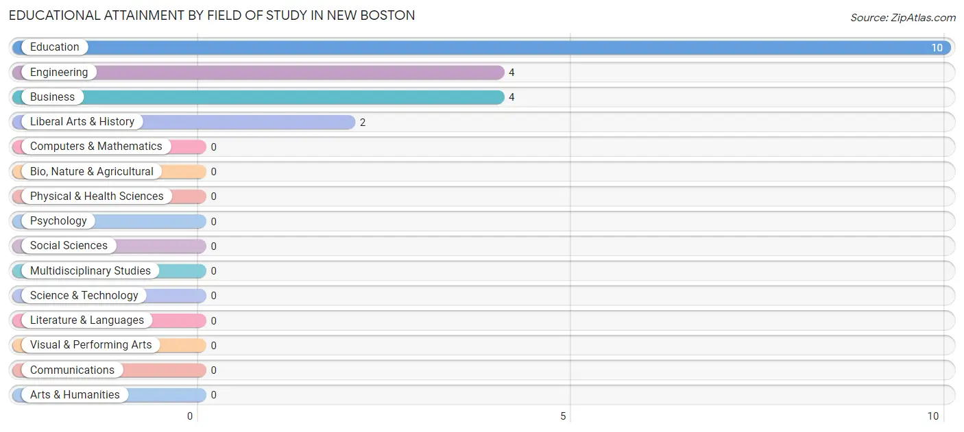 Educational Attainment by Field of Study in New Boston