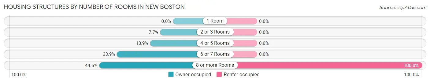 Housing Structures by Number of Rooms in New Boston