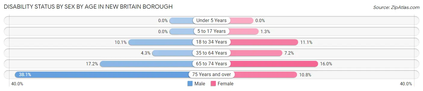 Disability Status by Sex by Age in New Britain borough